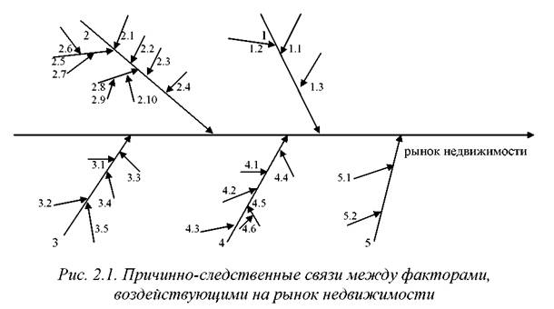 Связь между факторами. . Причинно-следственные связи между факторами. Рис 1 к 2.
