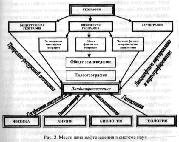 Схема системы географических наук