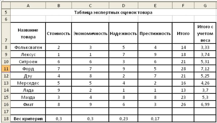 Задание 7 оформите таблицу по образцу 4 столбца и 3 строки