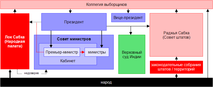 Структура индии. Политическая система Индии. Политическая система Индии схема. Органы власти Индии. Гос устройство Индии.