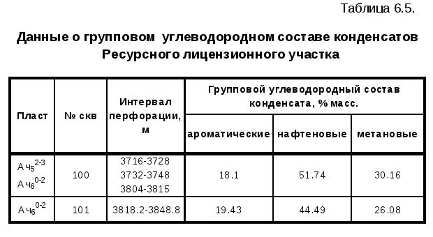 Состав газового конденсата. Химический состав конденсата. Газовый конденсат состав.