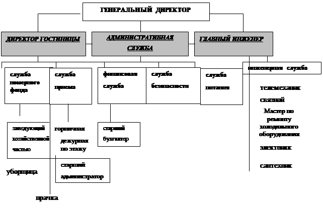 Таблица основные отделы и службы гостиничного предприятия Служба гостиничного размещения