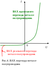 Вах pn перехода. Вах перехода. Формула вольт амперной характеристики p-n перехода. Вольт-амперная характеристика p-n перехода. Вах перехода.