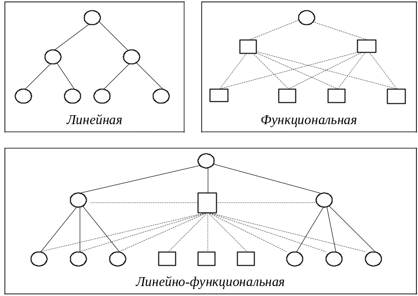 Иерархическая схема предприятия