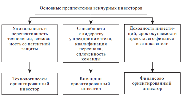 14.2. Инструменты и модели государственно-частного партнерства в венчурной индус
