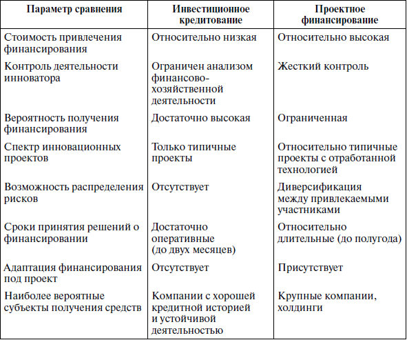 Финансирование выставочных проектов имеет государственный и характер 2.4. Источники финансирования инновационной деятельности