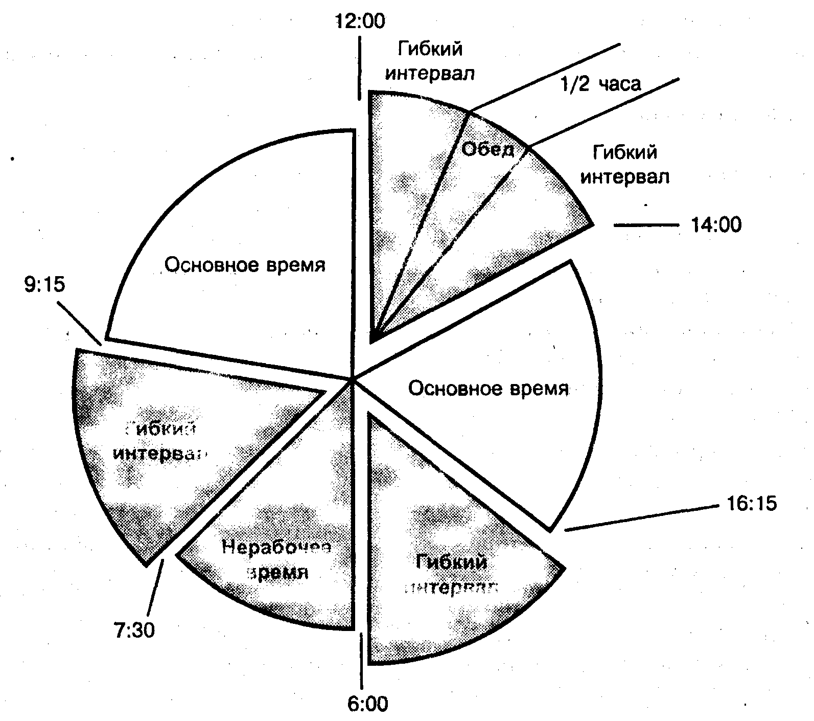 Распределение рабочего времени