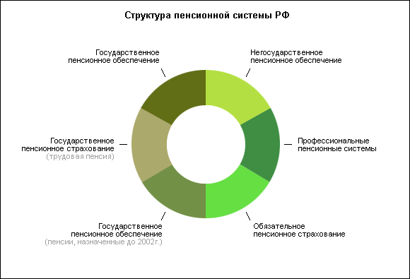 Пенсионная система рф схема