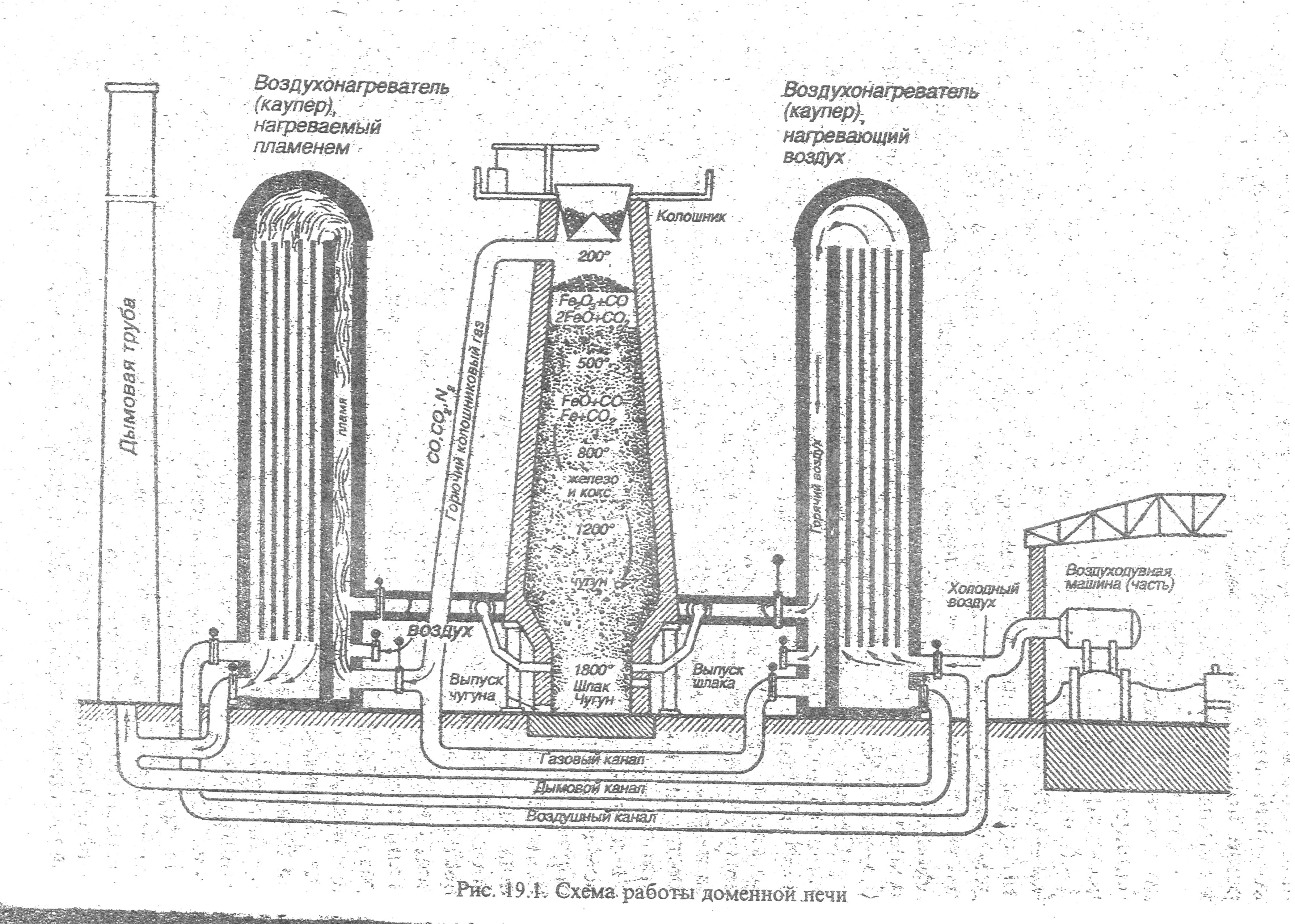 Доменная выплавка. Устройство доменной печи для выплавки чугуна. Выплавка чугуна в доменной печи схема производства. Доменная выплавка чугуна при помощи кокса 1735. ГОСТ кожухи воздухонагревателей доменных печей.