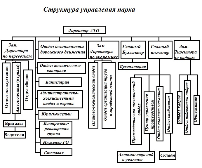 Схема управления технической службой