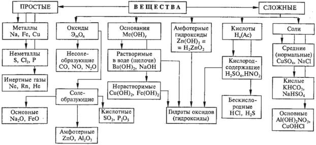 Формулы веществ 4 разных классов неорганических соединений