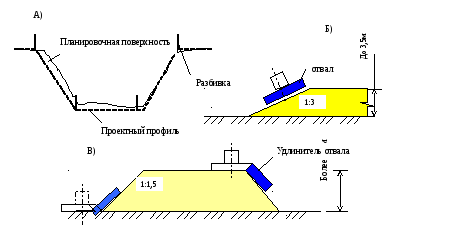 Устройство откосов земляного полотна технология