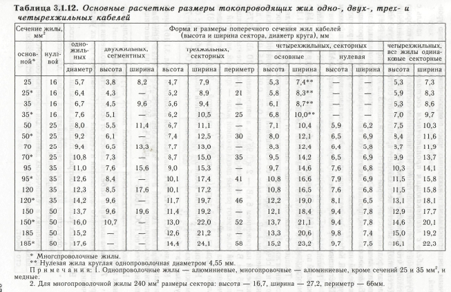 Диаметр жилы фото - DelaDom.ru