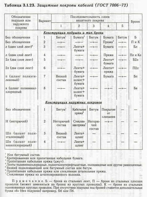 Тип покрова. Тип защитного Покрова кабеля, имеющего броню из круглой проволоки:. Таблица Тип защитного Покрова кабелей. Виды защитных покровов кабеля. Виды защитных покровов подземных кабелей.