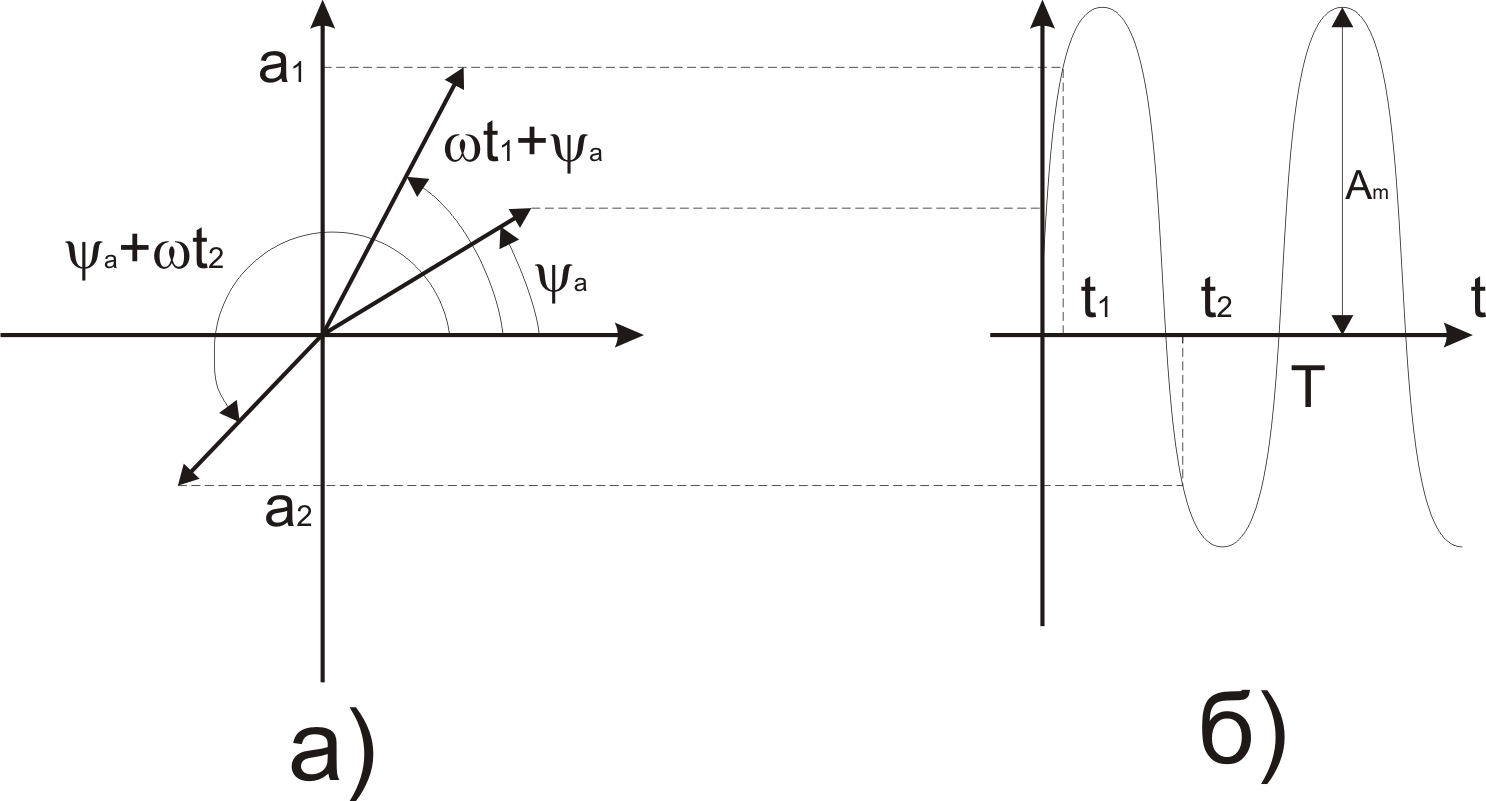 Изображение синусоидальных функций векторами.