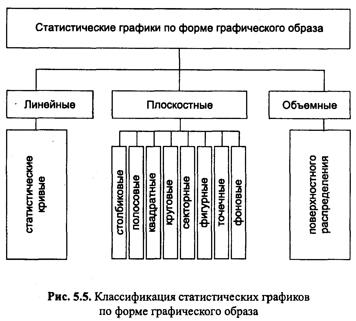 Основные элементы статистического графика