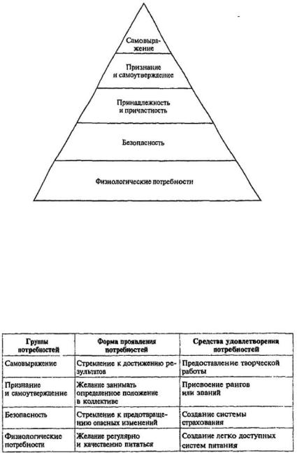 Формы потребностей