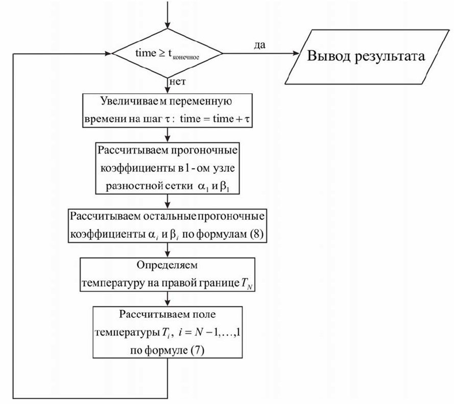 Неявная трехслойная схема