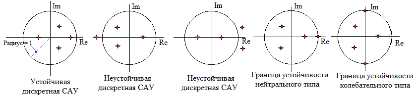 Карта нулей и полюсов