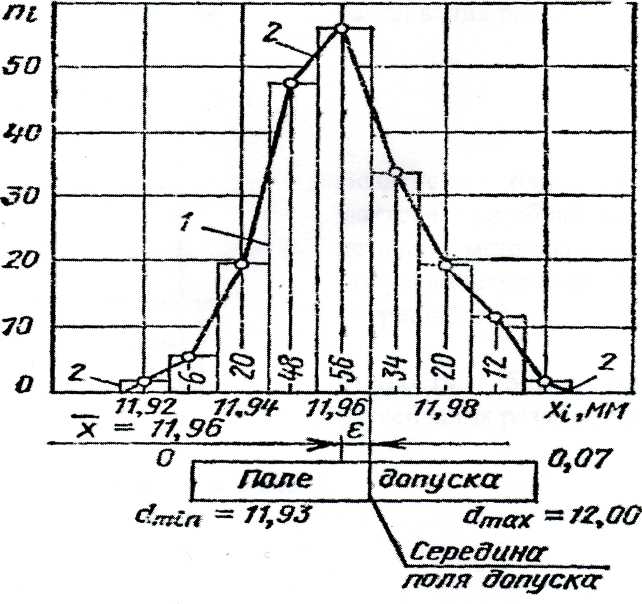 Распределение размеров. Величина поля допуска при нормальном распределении. Законы распределение размеров деталей. Статистический анализ точности деталей это. Часовые характеристики распределения размеров.