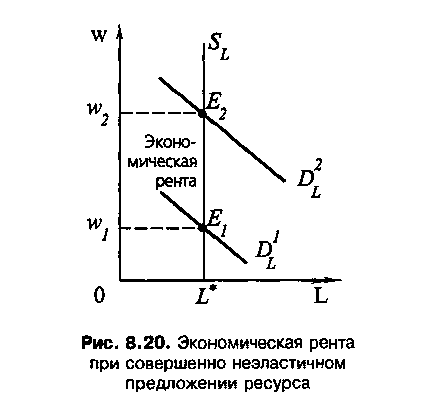 Экономическая рента. Экономическая рента формула. График экономическая рента на рынке труда. Понятие экономической ренты. Чистая экономическая рента.