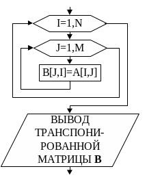 Блок схема транспонирования матрицы