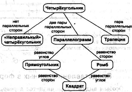 19. Иерархическая модель. Сетевая модель. Реляционная модель данных.