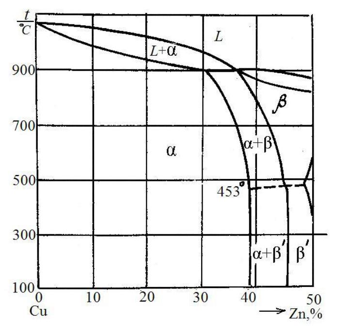 Медь с цинком образуют диаграмму