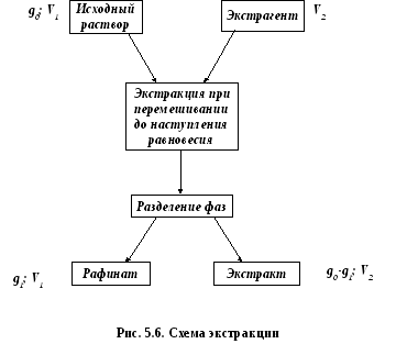 Изначальный раствор. Исходный раствор это. Экстракт экстрагент Рафинат. Исходный раствор это до или после реакции. Раствор вещества, оставшийся в водной фазе после экстракции, – это.