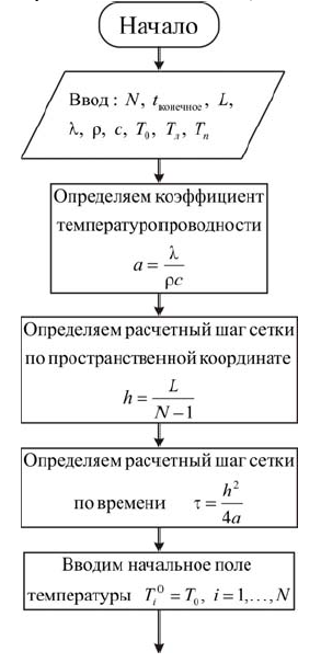 Метод прогонки для неявных схем