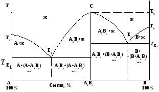 Фазовая диаграмма двухкомпонентной системы с двумя эвтектиками и одним химическим соединением
