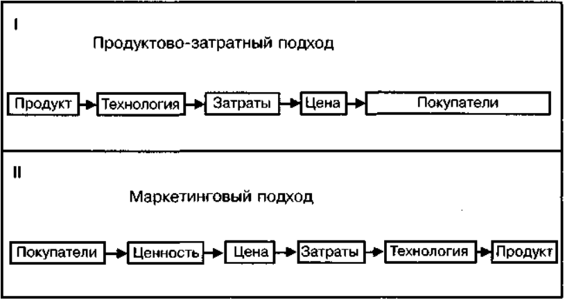 Продуктовый подход в управлении проектами