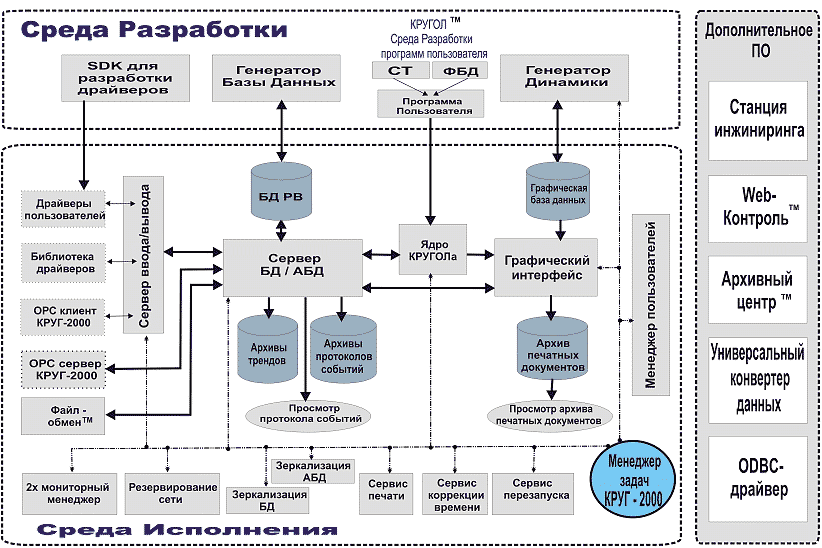 Программные средства управления информацией. Основные структурные компоненты SCADA-системы. Функциональная схема программного обеспечения. Структурная схема SCADA системы. SCADA система «круг-2000».