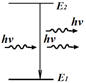 Спонтанное и вынужденное излучение их схема с пояснениями