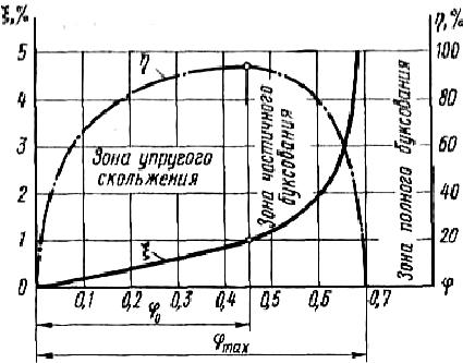 Расчет ременных передач по кривым скольжения и кпд.