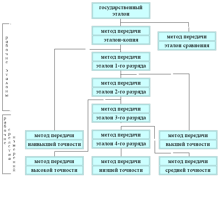 В поверочной схеме средства измерений подразделяются на