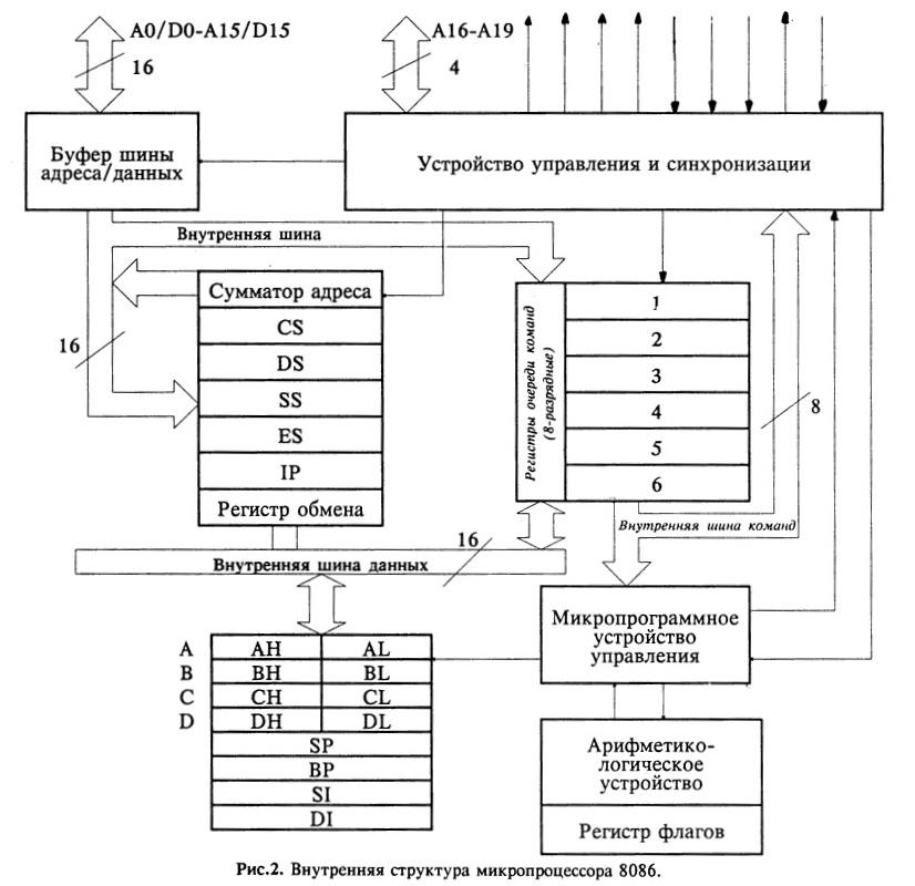 Общая схема микропроцессора