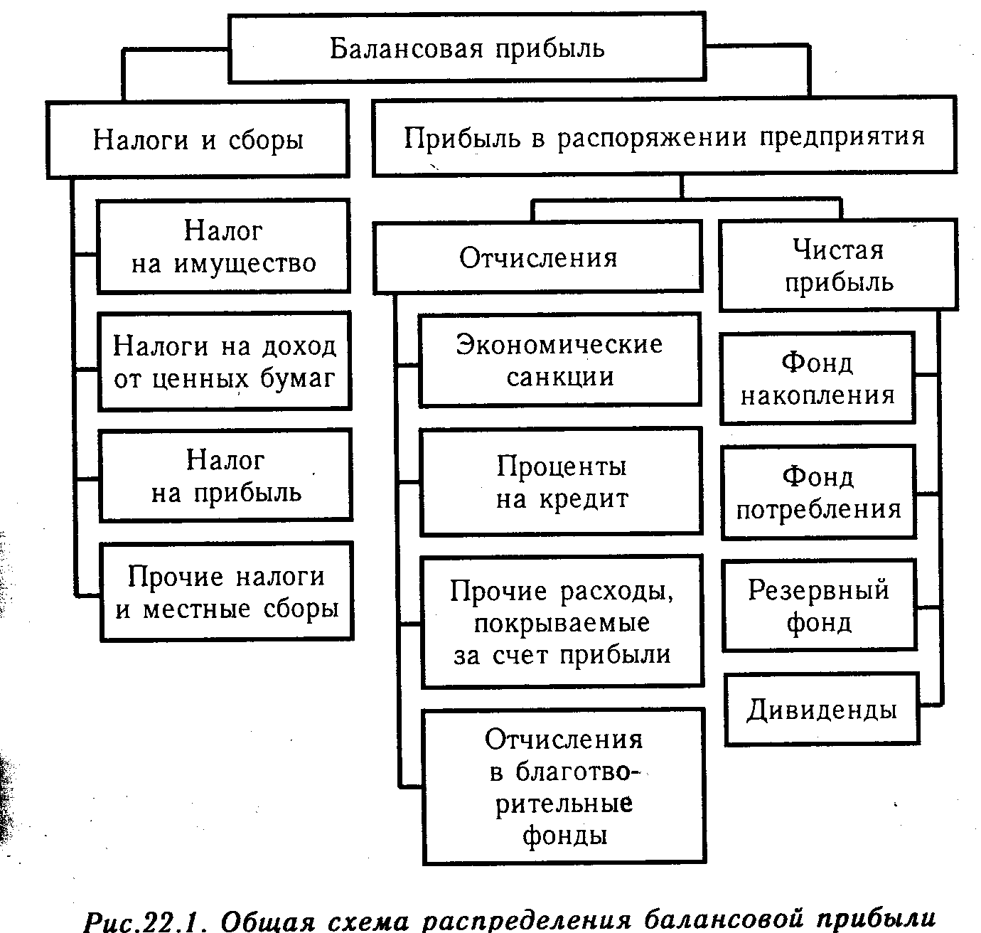 Прибыль организации включает