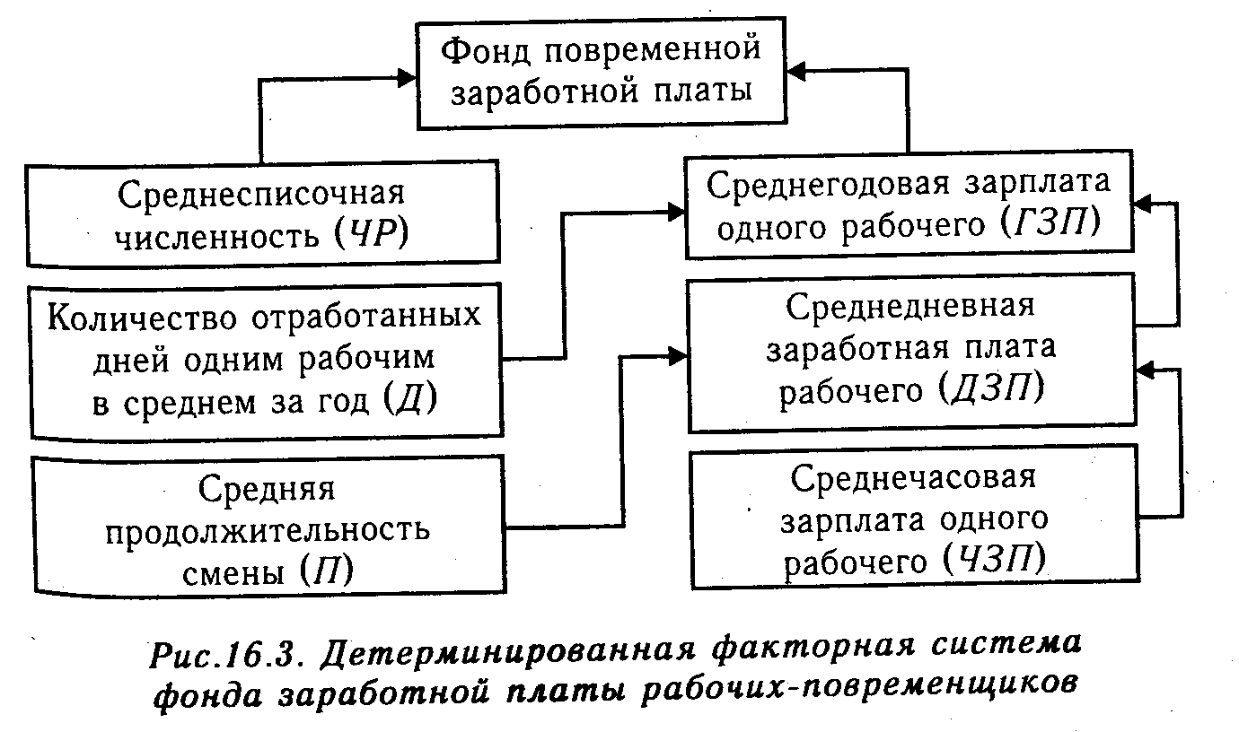 Среднегодовой фонд заработной платы. Фонд заработной платы. Фонд оплаты труда. Схемы структура фонда заработной платы рабочих. Факторная модель фонда заработной платы рабочих повременщиков.