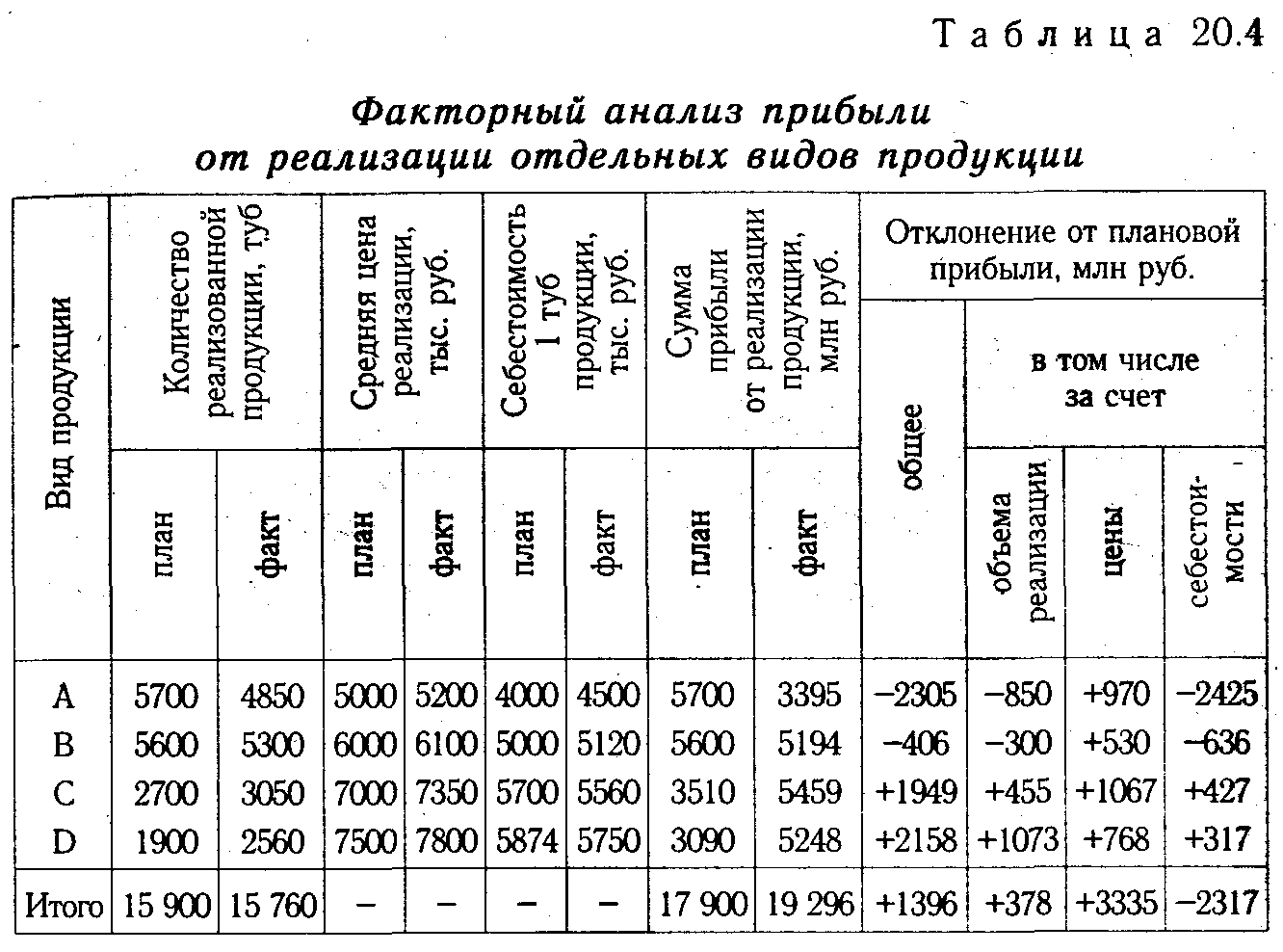 Схема факторного анализа прибыли до налогообложения