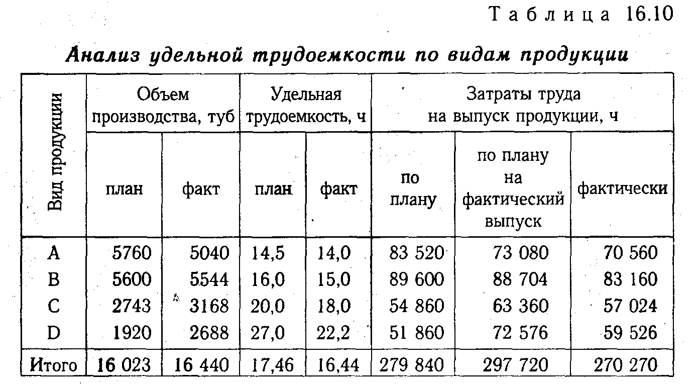 Состав производства продукции