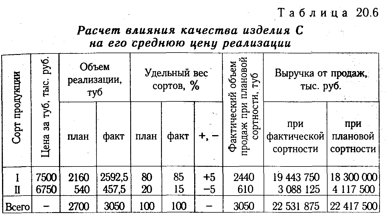 Расчет цены реализации