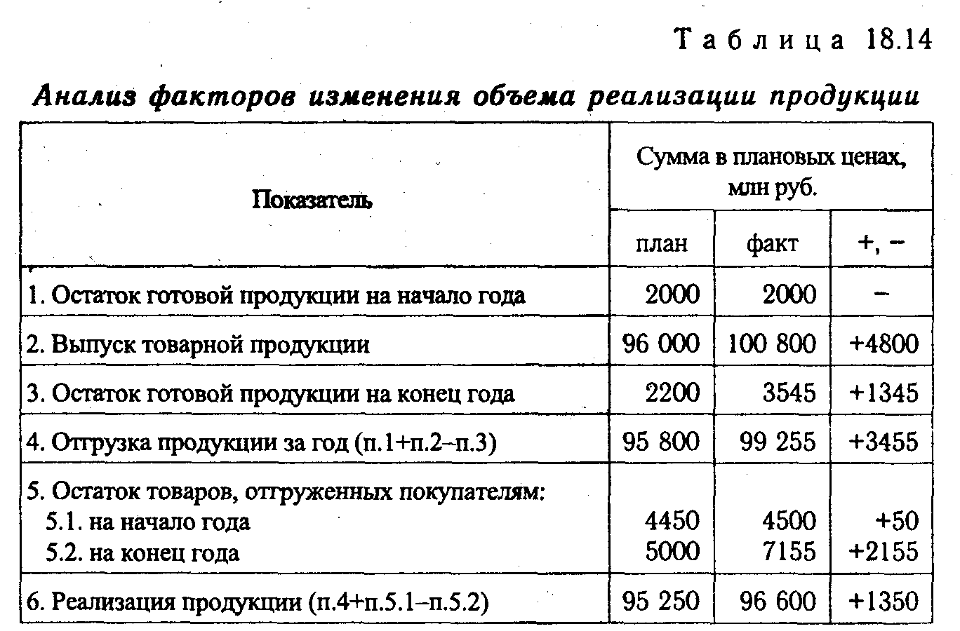 Объем реализованной продукции по плану определяется