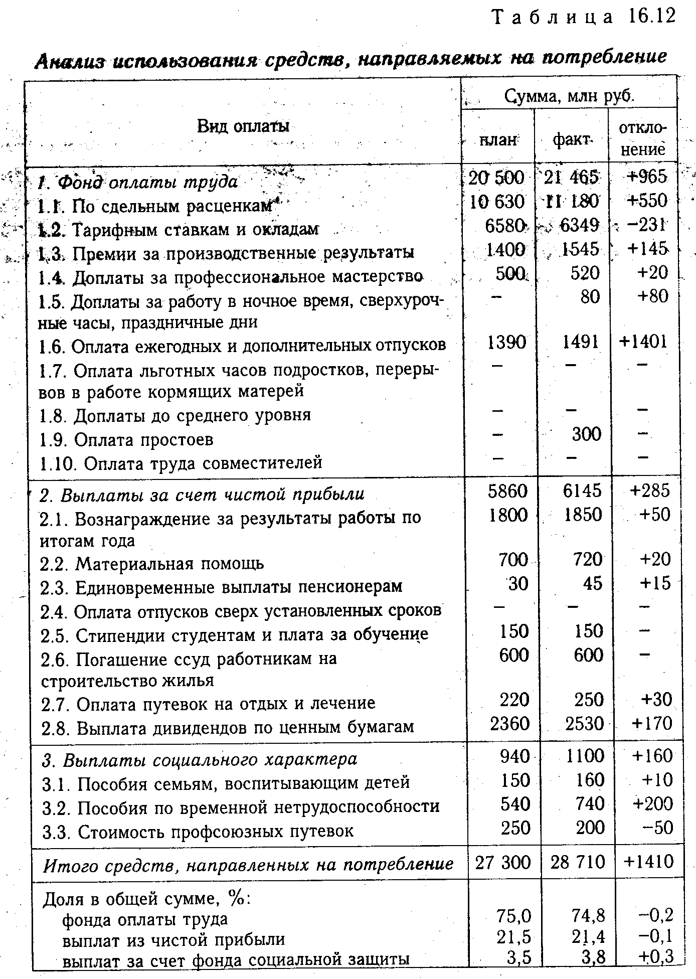 Использования фонда заработной платы. Анализ использования фонда заработной платы. Анализ использования фонда оплаты труда. Анализ использования фонда оплаты труда таблица. Анализ эффективности использования фонда заработной платы.