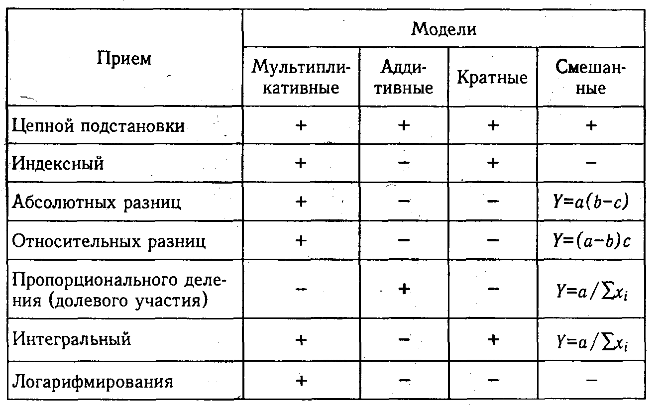 Метод цепных разниц