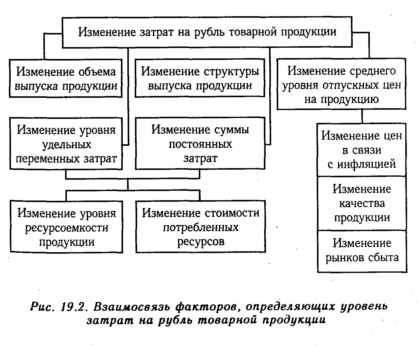 Себестоимость товарной продукции. Взаимосвязь факторов, определяющих уровень затрат на рубль продукции. Факторы изменения затрат на 1 руб продукции. На уровень затрат на рубль товарной продукции влияют факторы. Анализ затрат на рубль товарной продукции.