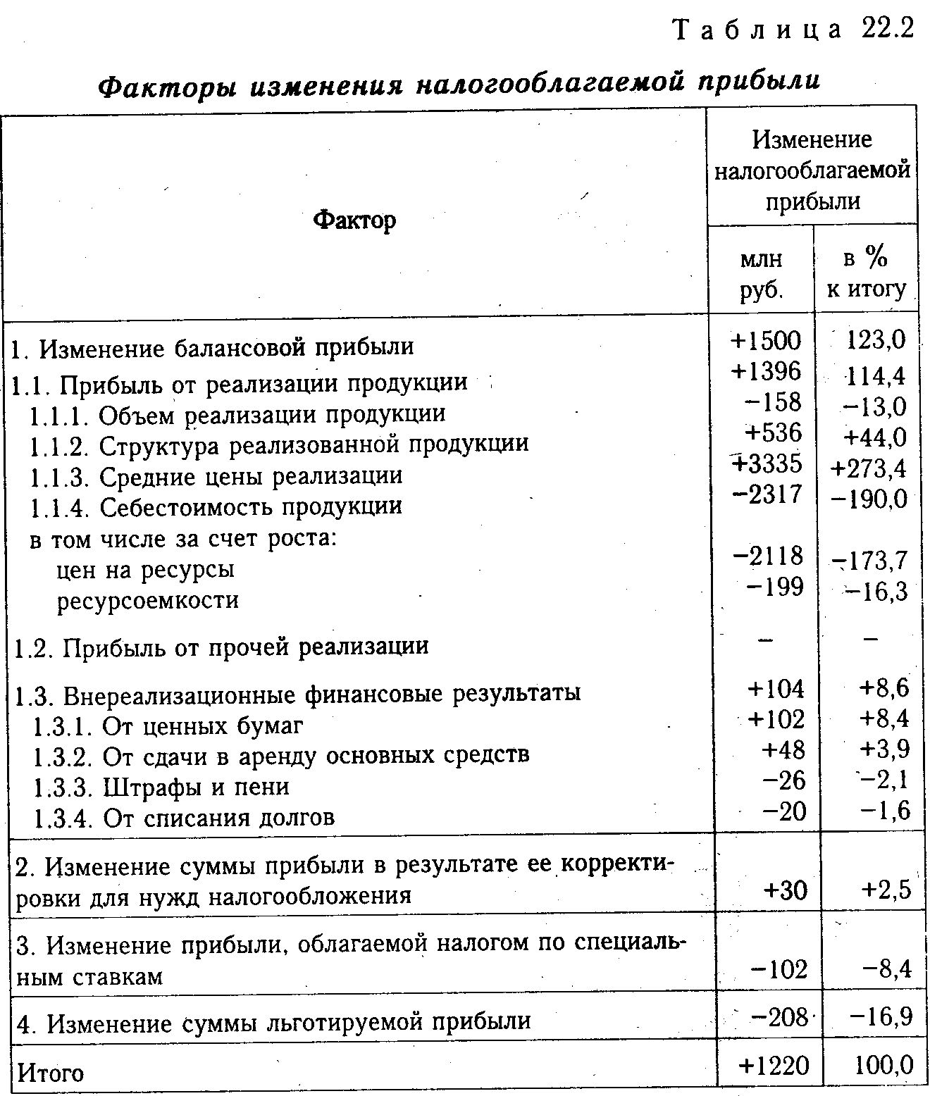 Анализ использования прибыли. Анализ использования прибыли предприятия. Факторная модель анализа прибыли до налогообложения. Балансовая прибыль факторы на изменения.