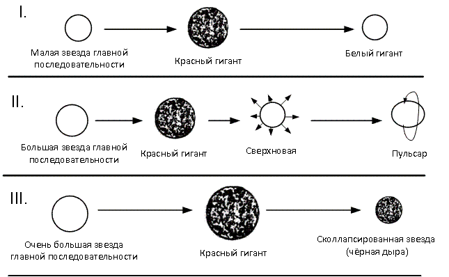 Последовательность белых карликов. Схема эволюции звезд. Эволюция звёзд в зависимости от массы. Жизненный цикл звезды схема. Этапы эволюции звезд схема.