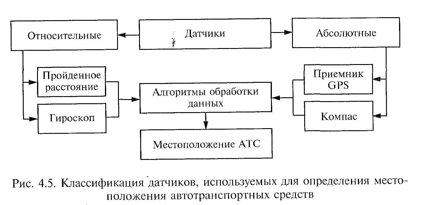 Производственная структура автотранспортного производства