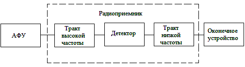 Классификация радиоприемных устройств (рпу)